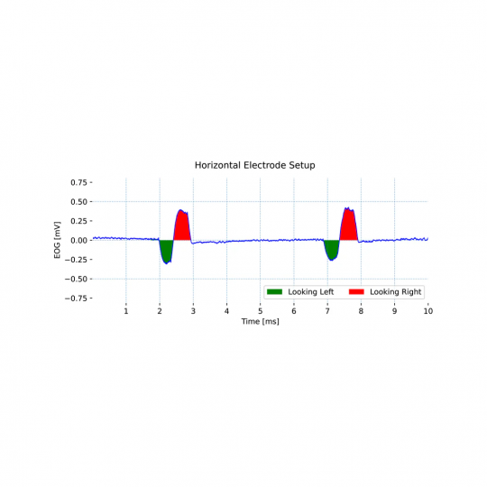 Capteur Electrooculographie (EOG) - BiosignalsPlux