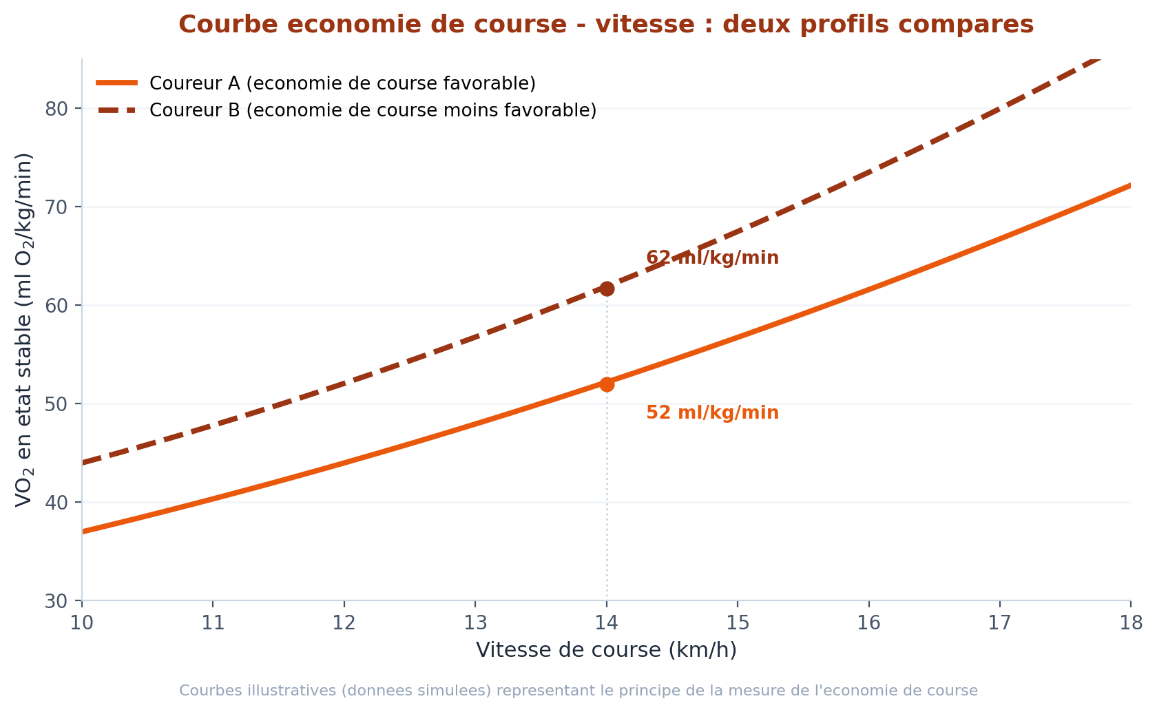 Courbe économie de course - vitesse comparant deux profils de coureurs