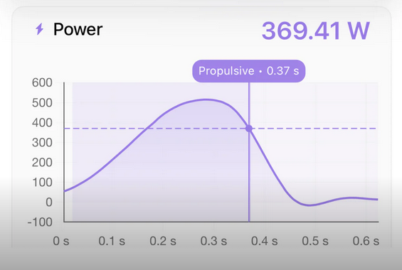 Courbe de puissance Enode sur la phase propulsive